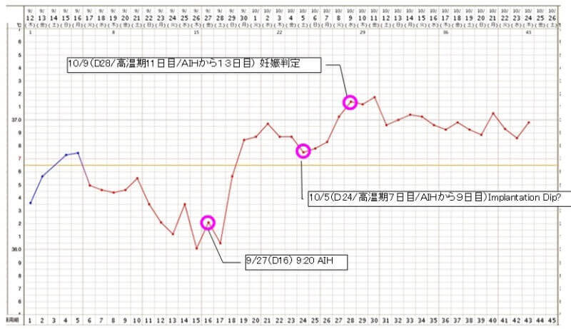 妊娠超初期で基礎体温が二段階になっているグラフの一例