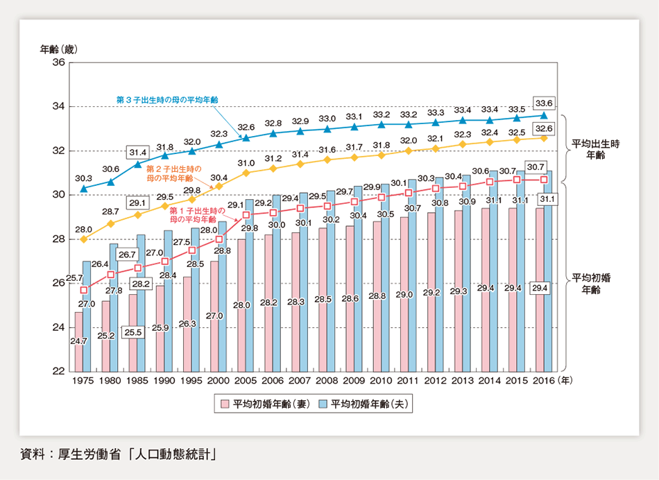 日本の出産年齢の平均